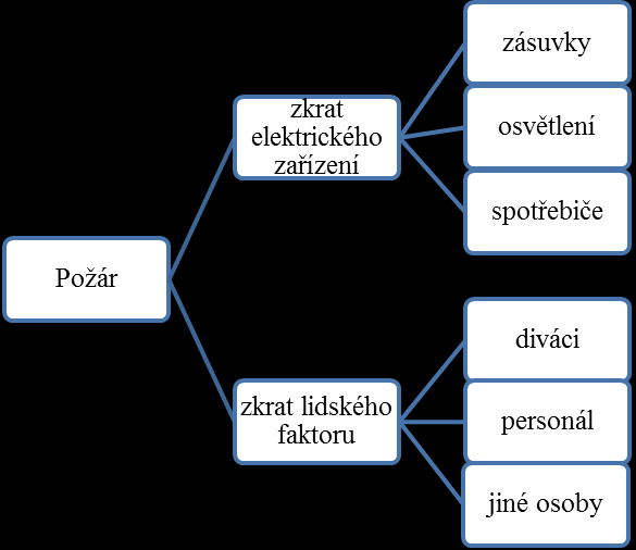 UTB ve Zlíně, Fakulta logistiky a krizového řízení 25 Obr. 3 Schéma rizika ohrožení [Zdroj: vlastní zpracování] 3.1.