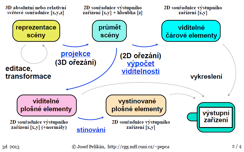 Proces vytvoření a