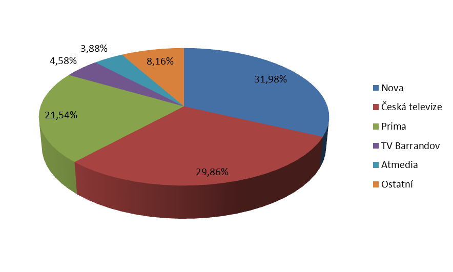 Vlastní práce 75 Obr. 12 Podíl TV skupin na sledovanosti v ČR v roce 2014, celý den Zdroj: Mediaguru, 2015, online.