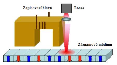 FM IB FM Záznamové médium Záznamové médium FM Feromagnetický materiál IB Izolační bariéra 10/11/2015 68 Kolmý zápis (1) Nahrazuje dříve používanou technologii podélného zápisu (LMR Longitudal