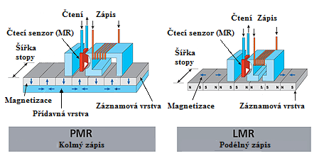 TMR hlavy (2) Jestliže feromagnetické vrstvy mají shodnou magnetickou orientaci, pak je větší pravděpodobnost, že elektrony budou procházet přes izolační bariéru menší elektrický odpor Mají-li