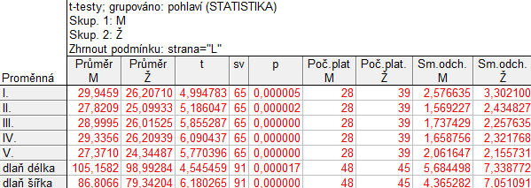 7. 4. Rozměry těla a ruky Tab. 7 ukazuje, že průměrné hodnoty na rukou naměřené u mužů, jsou vyšší než naměřené hodnoty u žen. Příklad vidíme na délce palcového článku (I.).