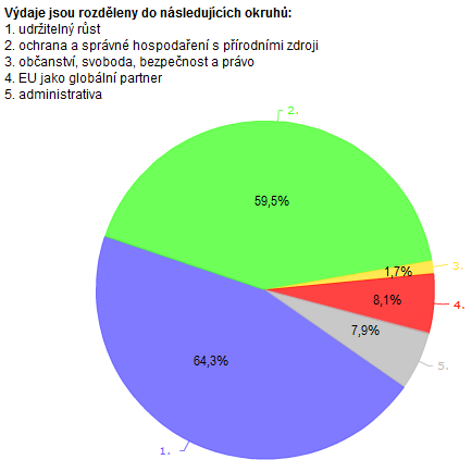 2010 počítalo s 7,9 miliardy eur, tj. nárůst o 3,8% oproti roku 2009. Graf č. 1: Rozdělení finančních prostředků pro rok 2010 13 Zdroj: Evropská komise, Autor: PhDr.