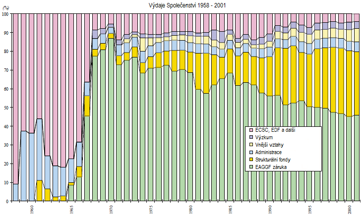 Graf č. 3: Výdaje Společenství v letech 1985 2001 Zdroj: Údaje za roky 1958-1999 převzaty z The Community Budget: The Facts in Figures, Evropská komise, 2000: data za 2000-2006 z Finančního výhledu.