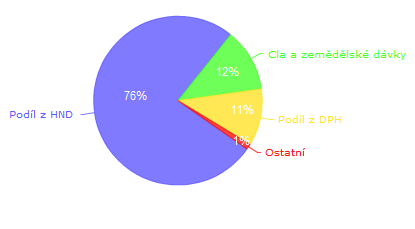 Graf č. 6: Příjmy rozpočtu v roce 2010 26 Zdroj: Evropská komise, autor: PhDr. Kateřina Šímová, Ministerstvo pro místní rozvoj (MMR), http://www.euroskop.