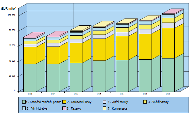 Graf č. 9: Finanční perspektivy 1993 1999 Zdroj: The Community Budget: The Facts in Figures 2000:69, http://www.europarl.europa.eu/transl_nl/docs/budget/community_budget_facts_2000.