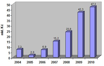 Vývoj čisté pozice za období 2004-2010 Celkově ČR od 1. května 2004 do 31. prosince 2010 získala 364,4 mld. Kč 