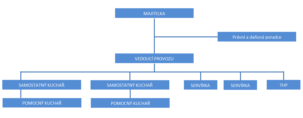 3 Analýza současného stavu podniku 3.1 Představení podniku Krčma u svatého Václava 3.1.1 Základní údaje o podniku Obchodní firma: KP Consulting Europe, s.r.o. Datum zápisu: 12.