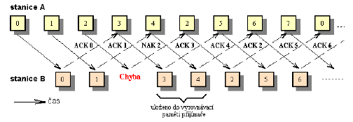 P ijíma musí obsahovat buery na rámce, které p íjdou za chybovým a uchovávat je do dopln ní celé sekvence (a jejího poskytnutí aplikaci). í ka okna p ijíma e je tedy více neº jeden rámec.