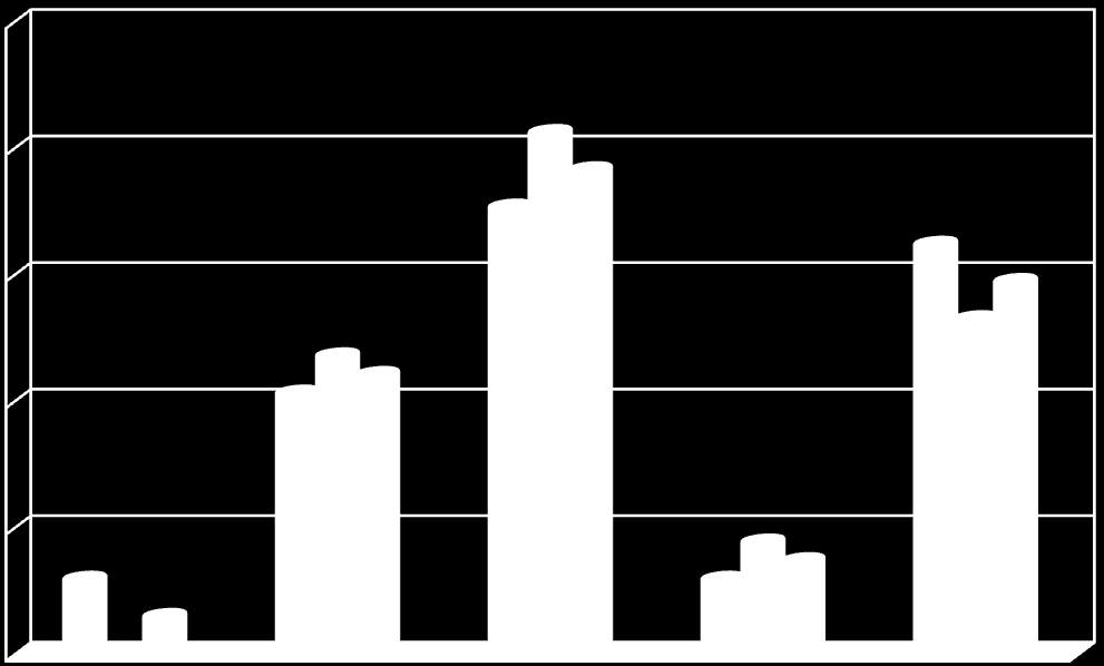 Relativní četnost v % Otázka č. 3 Jaké je Vaše nejvyšší dosažené vzdělání?