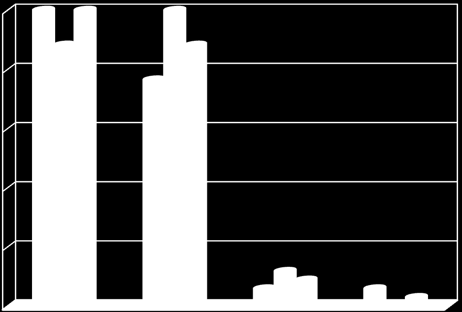 Relativní četnost v % Otázka č. 4 Po kolikáté budete rodit?