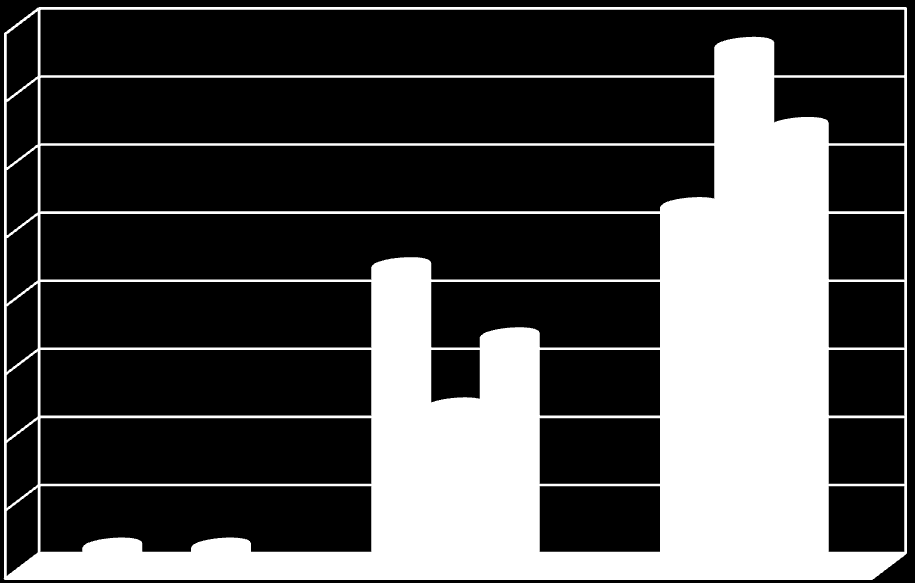 Relativní četnost v % Otázka č. 15 Jakou metodu tlumení bolesti při porodu, byste ráda zvolila?