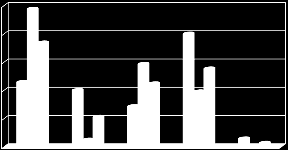 Relativní četnost v % Otázka č. 17 Z farmakologických metod byste ráda zvolila?