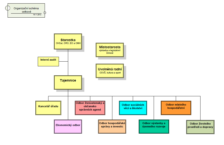 Organizační schéma řízení a