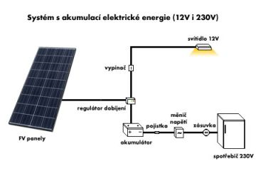 napájení ventilátorů k odvětrání uzavřených prostor, čerpání vody pro závlahu nebo nabíjení akumulátorů malých přístrojů.