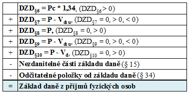 UTB ve Zlíně, Fakulta managementu a ekonomiky 19 Daňová povinnost fyzických osob s bydlištěm na území Ĉeské republiky, nebo osob se zde obvykle zdrţujících, se vztahuje na příjmy plynoucí z Ĉeské