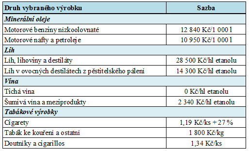 UTB ve Zlíně, Fakulta managementu a ekonomiky 28 2.2.2 Spotřební daně Problematika spotřebních daní je zakotvena v Zákoně ĉ. 353/2003 Sb., o spotřebních daních.