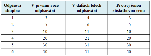 UTB ve Zlíně, Fakulta managementu a ekonomiky 52 dílně, v objektu, který není vloţen do obchodního majetku podnikatele. Kromě toho má pronajatý i sklad.