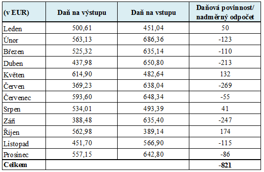 UTB ve Zlíně, Fakulta managementu a ekonomiky 58 plátci DPH tehdy, jsou-li přijatá zdanitelná plnění pouţita pro vlastní ekonomickou ĉinnost.