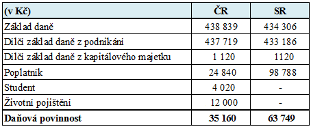 UTB ve Zlíně, Fakulta managementu a ekonomiky 62 Zjistili jsme, ţe po úpravě odpisu automobilu je výsledná daňová povinnost 35 160,- Kĉ pro podnikatele výhodnější.