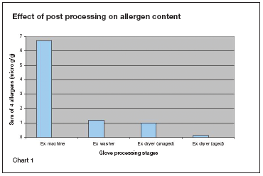 Povýrobní mytí horkou vodou snižuje obsah alergenů v moderních bezpráškových rukavicích Vliv