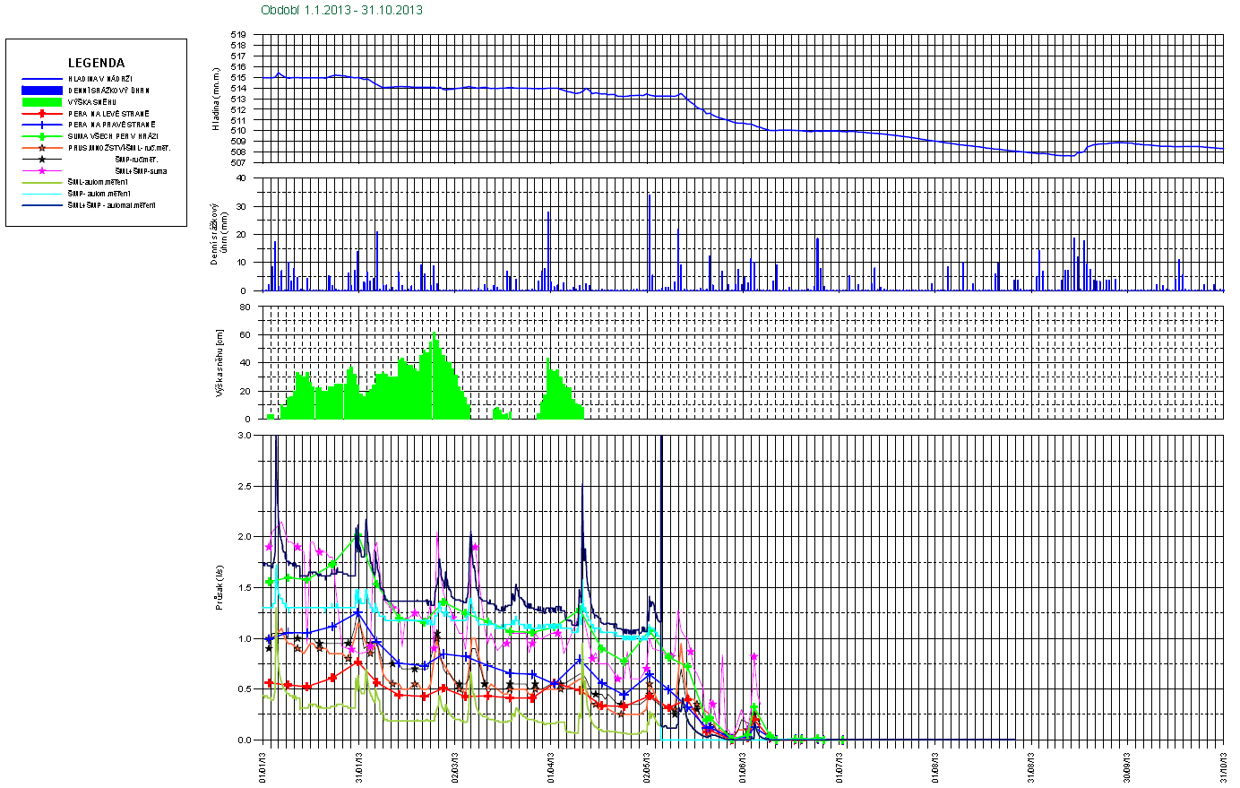 Obr. č. 14 Průsaková množství automaticky a ručně měřené hodnoty 6.2.