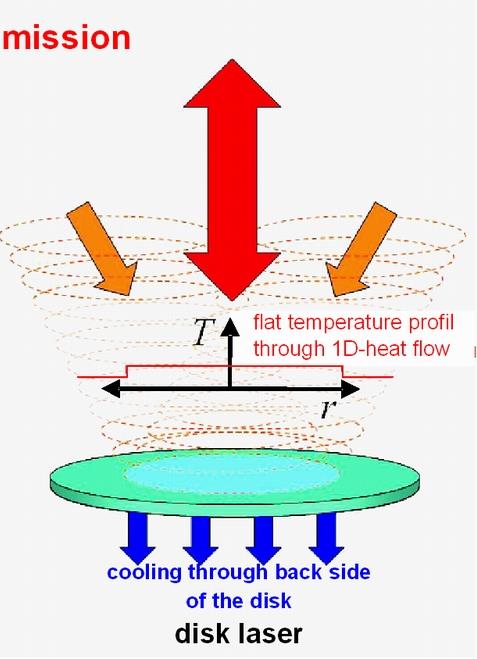 Efficient cooling in SS lasers 10 Hz rep. rates Pulse energy 10J khz rep. rates kw average power 10 Hz rep.