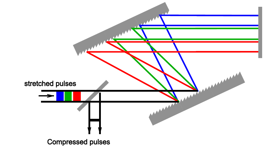 Control GDD and TOD with incidence angle