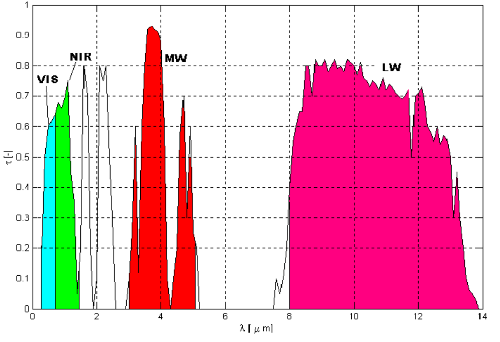 Obr. 8-6 Absorpce infračerveného záření o různých vlnových délkách při průchodu atmosférou [21] Pro určení emisivity se používají následující metody: kontaktní metoda metoda využívající materiálu s