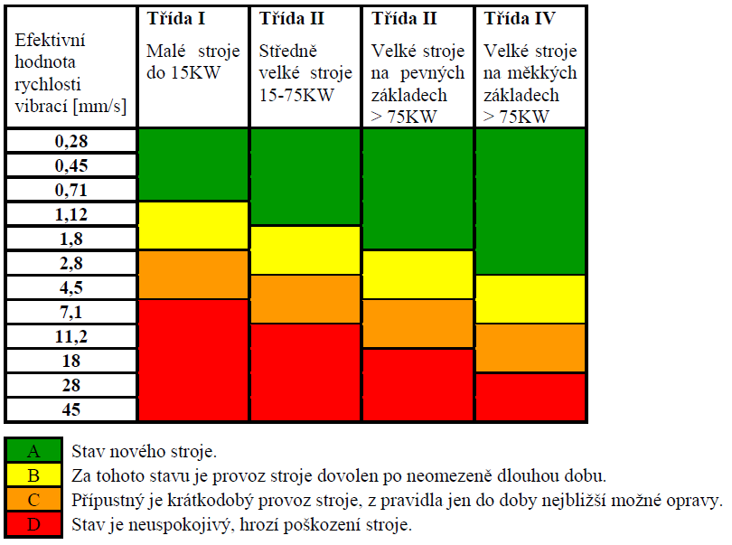 vibrací se v této veličině nejvíce projevují problémy vysokofrekvenční jako je opotřebení ložisek, ozubení atd.