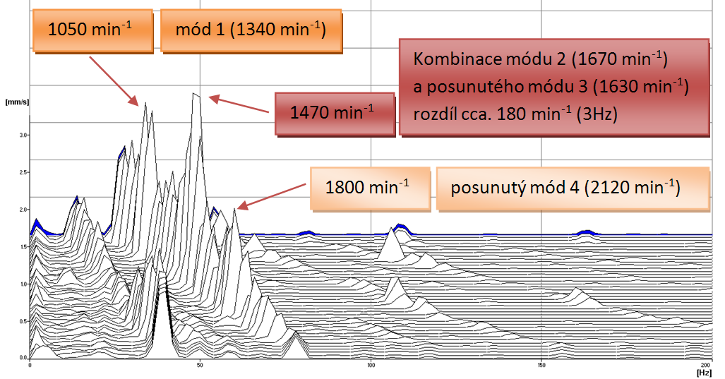 Pokud rozebereme výsledky simulace a přiřadíme jednotlivým špičkám ve frekvenčním spektru záznamu rozběhu, tak přiřadíme mód 1 otáčkám 1050 min -1, posunutý mód 4 otáčkám 1800 min -1 a kombinace