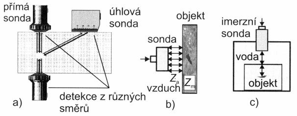 Metoda odrazová je založená na získání odrazů od vad v materiálu, tzv. ech. Pro zkoušení materiálu stačí pouze jedna sonda, která je současně vysílač a přijímač.