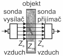 Jistou nevýhodu je, že ultrazvuk musí překonávat dvojnásobnou dráhu pro detekci vady. Také přítomnost tzv. mrtvého pásma omezuje zjišťování defektů při zkoušení povrchu.