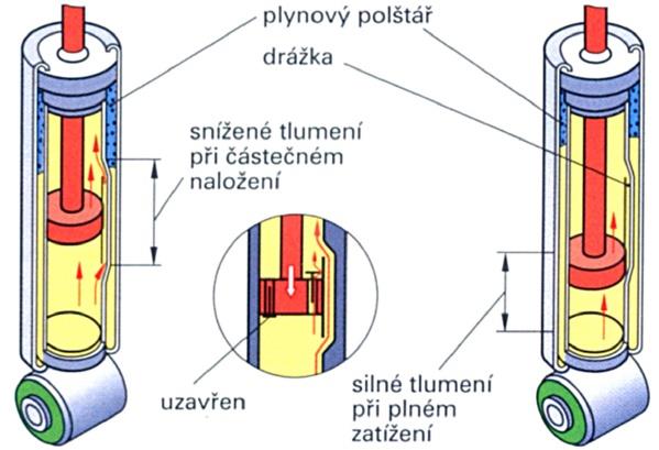 Pokud dojde k většímu pohybu závěsu kola (větší zatížení podvozku), tlumič na ni zareaguje větší tlumící silou. Konstrukce je oproti jednoplášťovému provedení složitější.