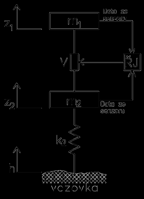 Obrázek 12: Dynamický model aktivního tlumiče s pružinou, převzato z [16] str.
