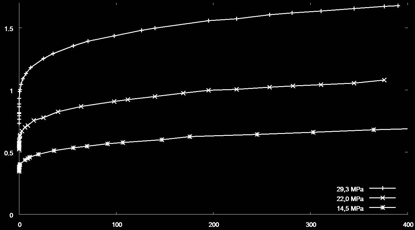 deformace [1E-3] Úměrnost mezi napětím a deformací ˆ 3 29,3 MPa ˆ 2 22,0 MPa ˆ 14,5 MPa