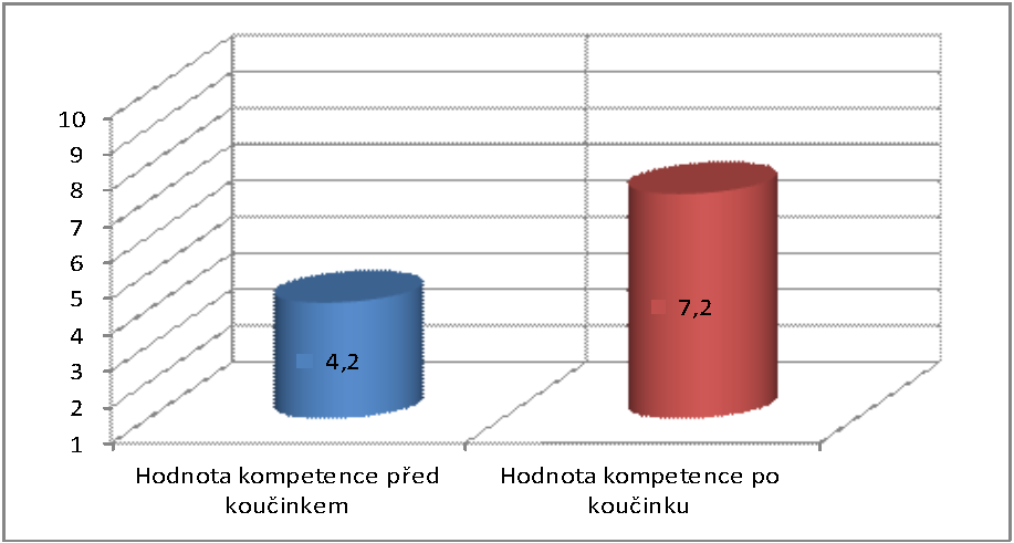 4. Etický slib kouče Všichni interní kouči ČSOB dodrţují jasně definované etické závazky vůči svým klientům, kolegům i široké veřejnosti.