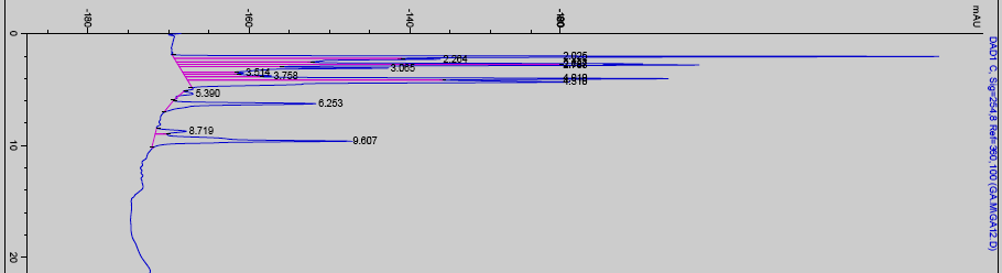 Chromatogram 4: Vlastní stanovení obsahu kyseliny