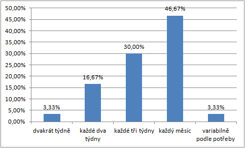 Dotazníková položka č. 7: Jak často chodí pacient na kontroly? Obrázek 7 Četnost kontrol Podle výsledků chodí pacienti na kontrolu v nejvyšší četnosti každý měsíc, tj. 46,67 %.