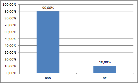 Obrázek 10 Přítomnost užívání sekundárního krytí Graf č. 10 nám ukazuje, že 90,00 % ran je po přiložení krytí k vlhkému hojení překryto sekundárním krytím.