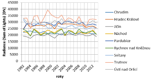 Graf 6: Trend vývoje nočního osvětlení pro vybrané obce v letech 2001-2013 (statistika Mean urbanized) Zdroj: vlastní konstrukce Na úrovni okresů a krajů byl