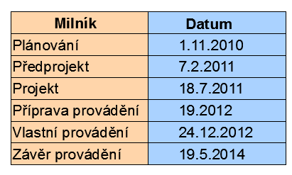 6.4 Metody časového plánování projektu Jednotlivé metody časového plánování, které byly popsány v teoretické části, nyní aplikuji na konkrétní případ tj.