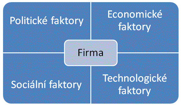 UTB ve Zlíně, Fakulta managementu a ekonomiky 29 3.3.2.1 STEP analýza STEP analýza hodnotí výlučně vnější prostředí, a to zejména makroekonomické podmínky podniku.