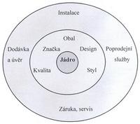 UTB ve Zlíně, Fakulta managementu a ekonomiky 35 Obr. 8 Struktura totální produktu (Stehlík et al., 2007, s.