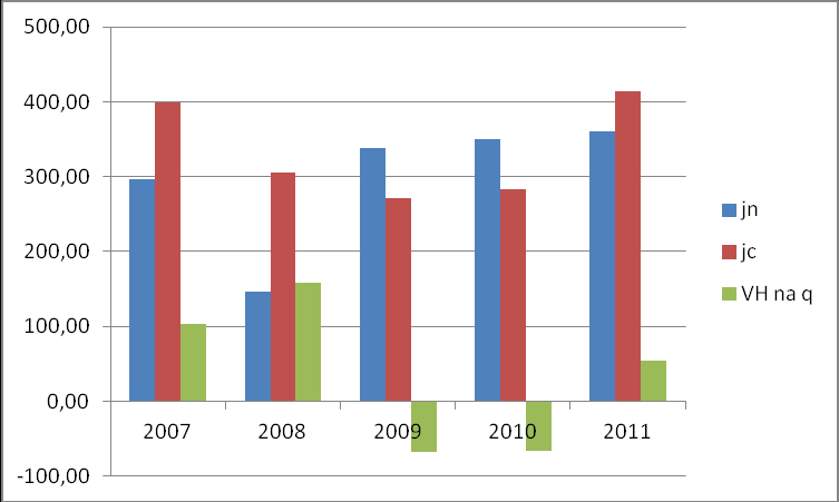 Graf 12: Vývoj nákladů, cen a HV v letech 2007 2011 u pšenice jarní, v Kč/q Zdroj: Vlastní Graf 13: Vývoj nákladů, cen a HV v letech