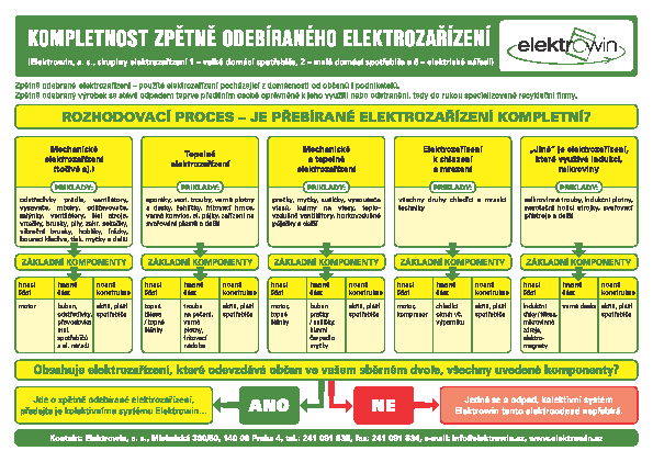 Kolektivní systém ELEKTROWIN - zpětný odběr elektrozařízení Jaký spotřebič můžeme odevzdat zdarma Použité domácí elektrospotřebiče, nářadí a nástroje se již nemusejí stát odpadem, ale tzv.