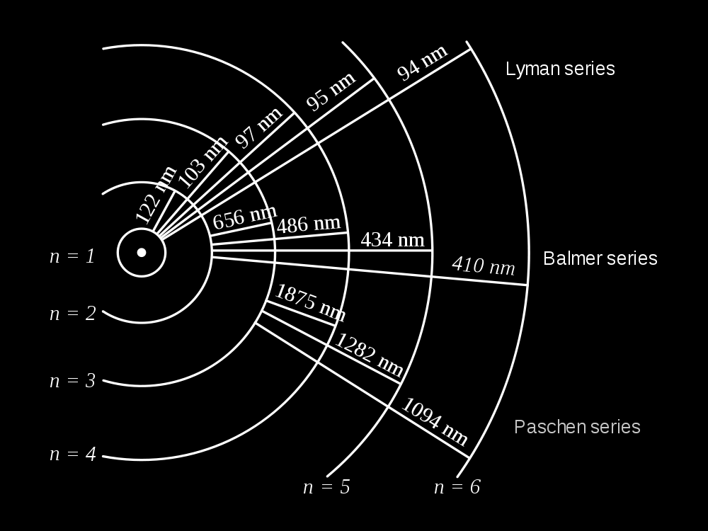 Spektrum atomu vodíku Čarové spektrum 3 série Lyman (UV), Balmer (VIS), Paschen (IR) Rydberg (před QM!