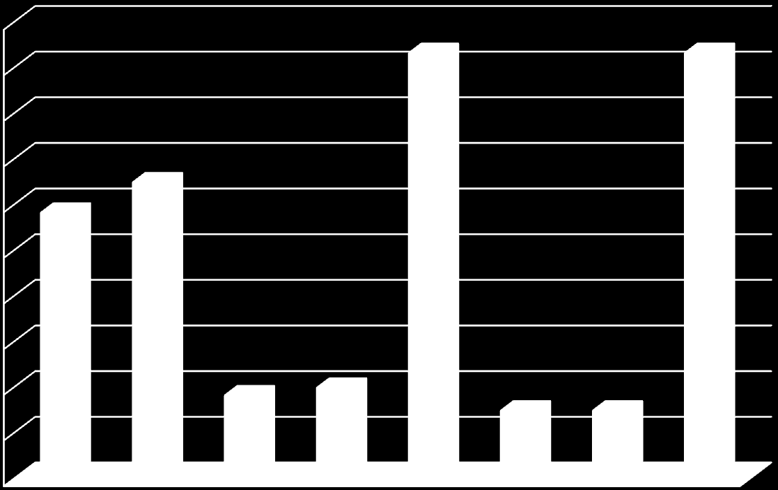 Otázka č. 13: Víte, čím můžete předcházet vzniku tromboembolické nemoci? 100% 90% 80% 93 % 93 % 70% 60% 50% 40% 58 % 65 % 30% 20% 10% 0% 18 % 20 % 15 % 15 % Obr.