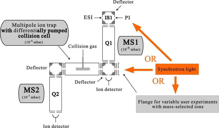 Laboratoř pro chemii v plynné fázi Chemie, bio-, organická a analytická chemie v plynné fázi Reakční mechanizmy, klastry, příměsi, biologické vzorky (enzymy),.