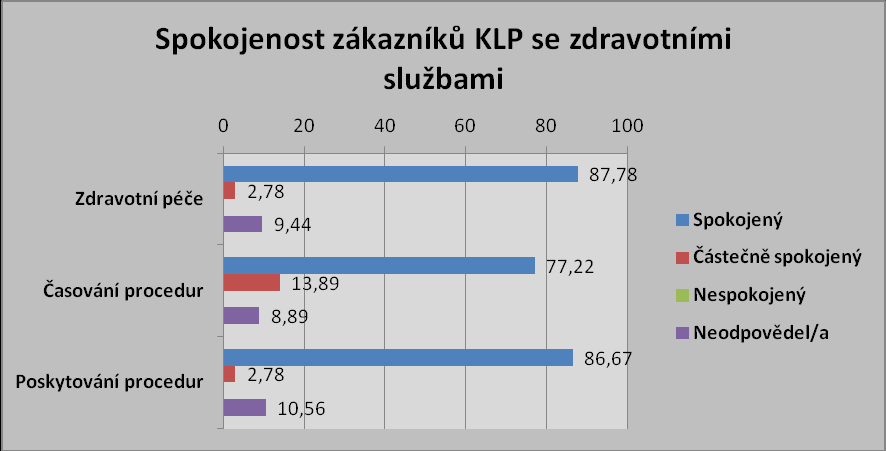 V následujících dvou grafech lze vyčíst spokojenost se zdravotními službami lázní. Zdravotní péče je kladněji hodnocena skupinou zákazníků KLP. Spokojenější se jeví 5,2 % zákazníků KLP.